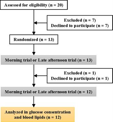 Late-afternoon endurance exercise is more effective than morning endurance exercise at improving 24-h glucose and blood lipid levels